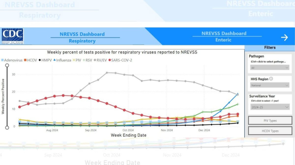 CDC monitoring possible spike of HMPV cases in China