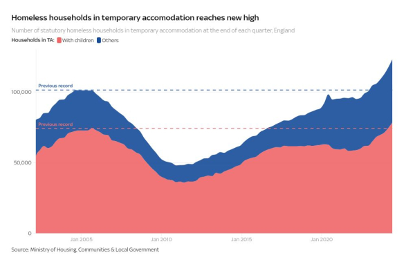 Children in B&Bs beyond legal limit as homelessness crisis pushes councils to 'breaking point' Children in B&Bs beyond legal limit as homelessness crisis pushes councils to 'breaking point'
