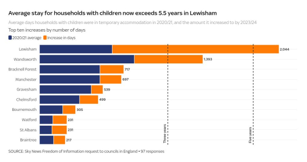 Children in B&Bs beyond legal limit as homelessness crisis pushes councils to 'breaking point' Children in B&Bs beyond legal limit as homelessness crisis pushes councils to 'breaking point'
