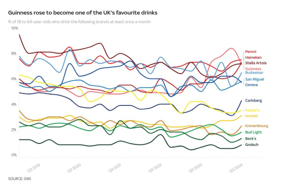 How Gen Z are impacting Guinness sales and supplies