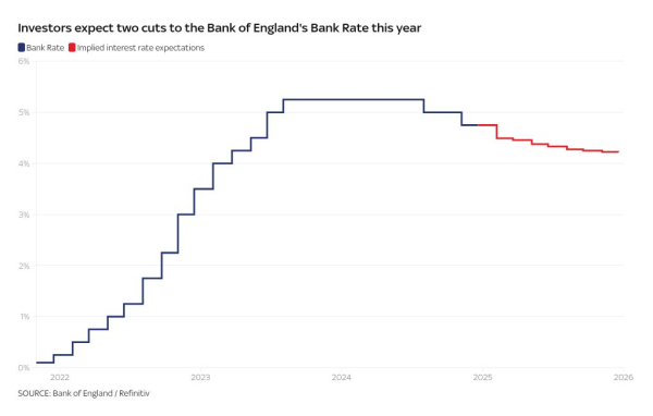Inflation falls slightly after two months of rises