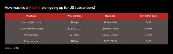 Netflix to raise prices for some subscribers as it reports 18.9 million new customers in three months