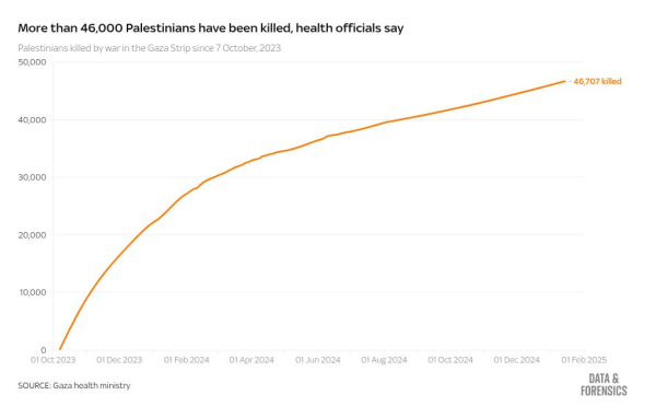 The Israel-Hamas war in numbers as Gaza ceasefire agreement is reached