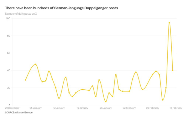 German election: From AI influencers to Russian disinformation, the far-right is getting a leg up online 