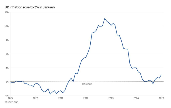 Inflation rises to a high not seen in nearly a year - official figures