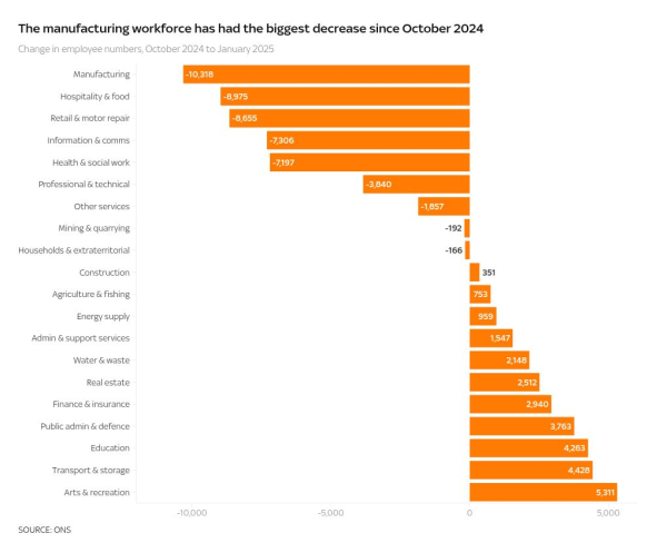 Low-paid jobs at risk from Labour's tax increases on businesses