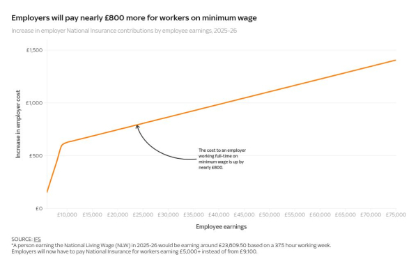 Low-paid jobs at risk from Labour's tax increases on businesses
