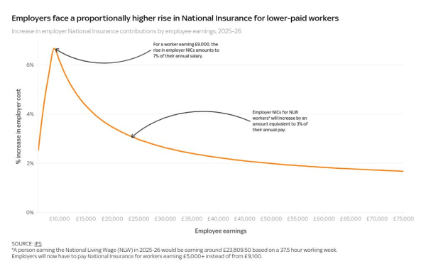 Low-paid jobs at risk from Labour's tax increases on businesses