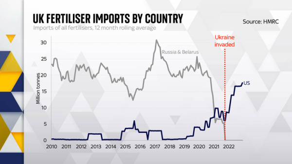 Sanctions against Russia have changed what Europe imports, but it's still worth billions to Putin 