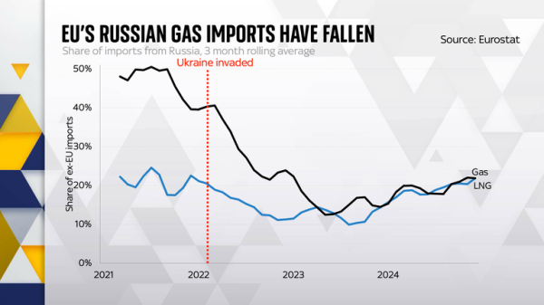Sanctions against Russia have changed what Europe imports, but it's still worth billions to Putin 