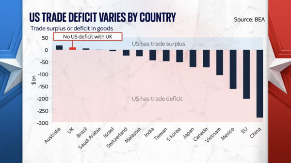 Trump tariffs: How the UK finds itself in a strong position on US trade