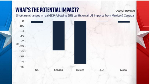 Trump's changed tack to focus tariffs on Mexico and Canada - why?