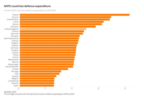 UK defence spending to rise to 2.5% of GDP by 2027 - as Starmer hits out at 'tyrant' Putin UK defence spending to rise to 2.5% of GDP by 2027 - as Starmer hits out at 'tyrant' Putin