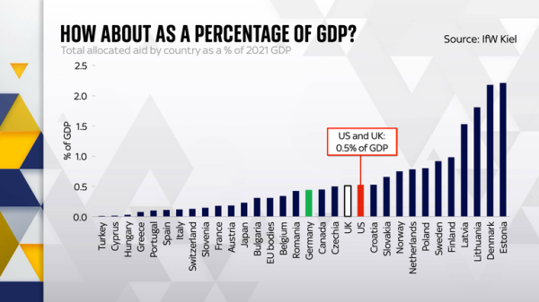 Who's given Ukraine most aid - and does it have enough rare earth metals to 'pay back' US?