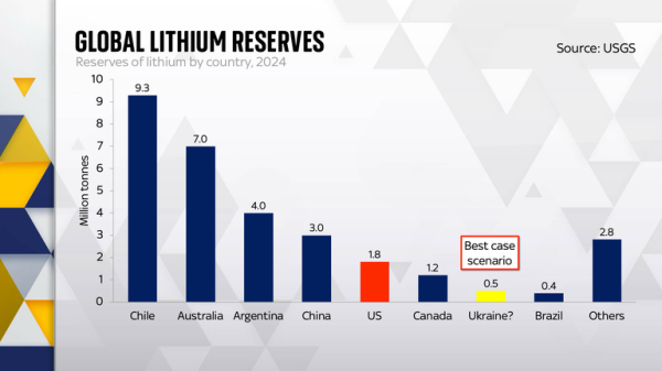 Who's given Ukraine most aid - and does it have enough rare earth metals to 'pay back' US?