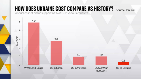 Who's given Ukraine most aid - and does it have enough rare earth metals to 'pay back' US?