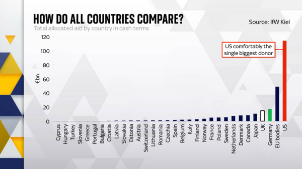 Who's given Ukraine most aid - and does it have enough rare earth metals to 'pay back' US?