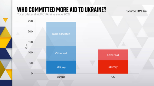 Who's given Ukraine most aid - and does it have enough rare earth metals to 'pay back' US?