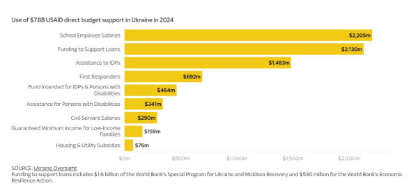 Donald Trump's USAID cuts damaging humanitarian operations on Ukraine's front line