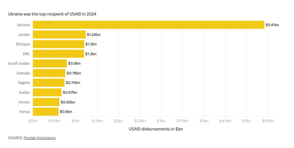 Donald Trump's USAID cuts damaging humanitarian operations on Ukraine's front line