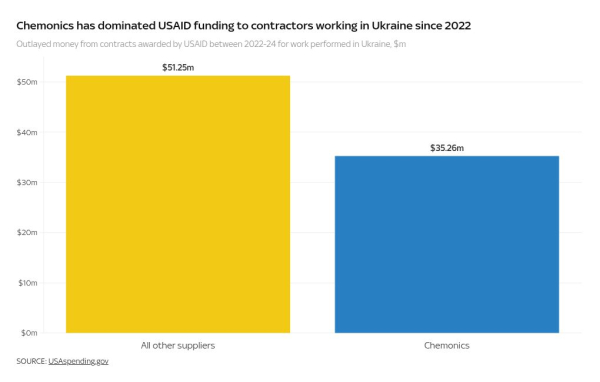 Donald Trump's USAID cuts damaging humanitarian operations on Ukraine's front line