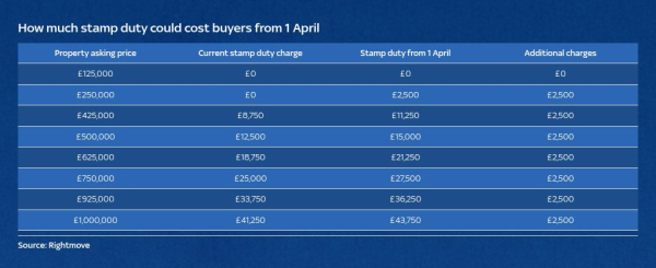 Stamp duty rules are changing from April - here's what you need to know