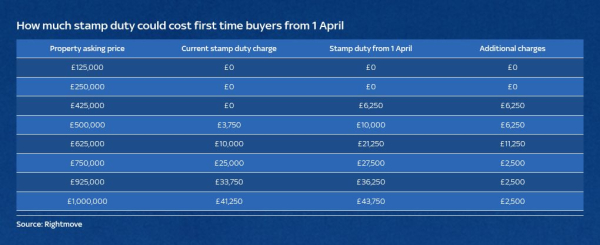 Stamp duty rules are changing from April - here's what you need to know