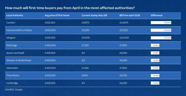 Stamp duty rules are changing from April - here's what you need to know