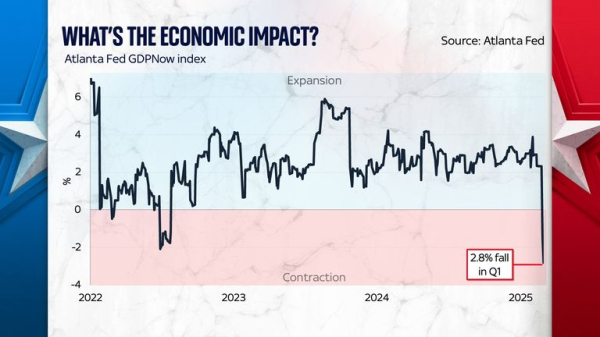 Trump may have talked America into recession before a trade tariff was even imposed