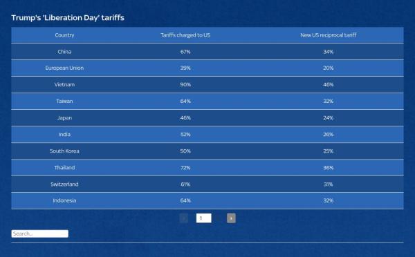 Donald Trump announces sweeping global trade tariffs - including 10% on UK imports Donald Trump announces sweeping global trade tariffs - including 10% on UK imports