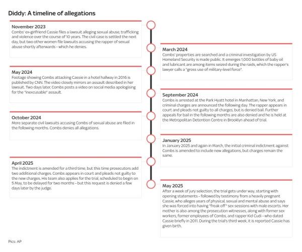 The rise and fall of Sean 'Diddy' Combs