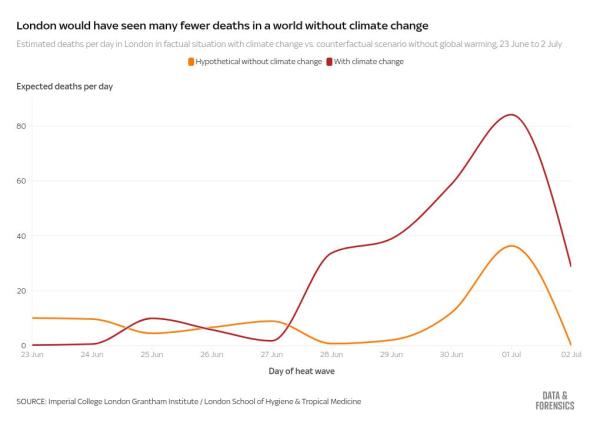 Heatwave likely killed 263 people in London, study estimates