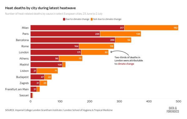 Heatwave likely killed 263 people in London, study estimates