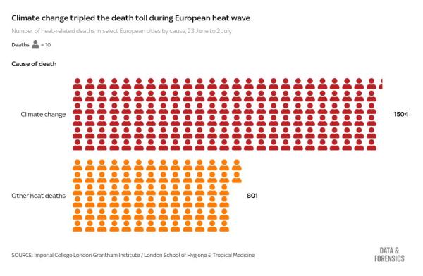 Heatwave likely killed 263 people in London, study estimates