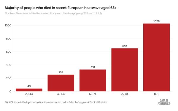 Heatwave likely killed 263 people in London, study estimates