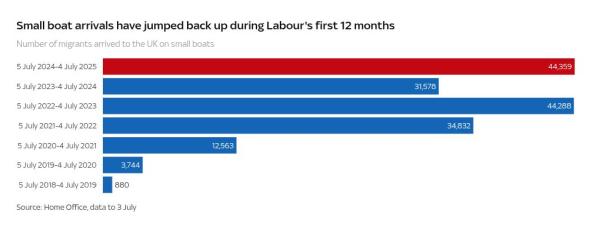 One year of Starmer: Nine charts that tell us whether Labour's first year has been a success or failure