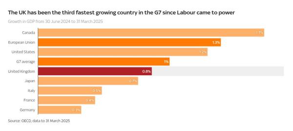 One year of Starmer: Nine charts that tell us whether Labour's first year has been a success or failure