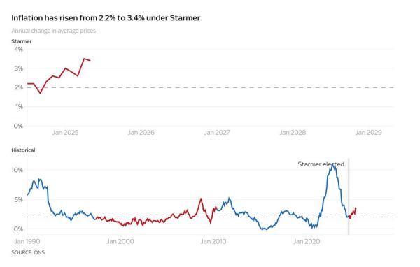 One year of Starmer: Nine charts that tell us whether Labour's first year has been a success or failure
