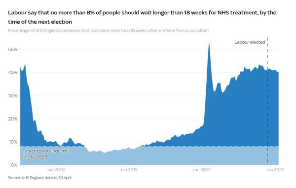 One year of Starmer: Nine charts that tell us whether Labour's first year has been a success or failure
