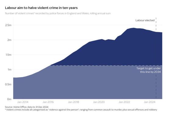One year of Starmer: Nine charts that tell us whether Labour's first year has been a success or failure