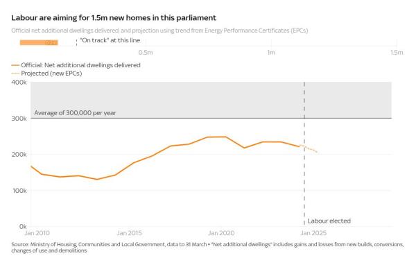 One year of Starmer: Nine charts that tell us whether Labour's first year has been a success or failure