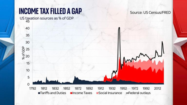 Tariffs have a long history in the US - two charts tell that story