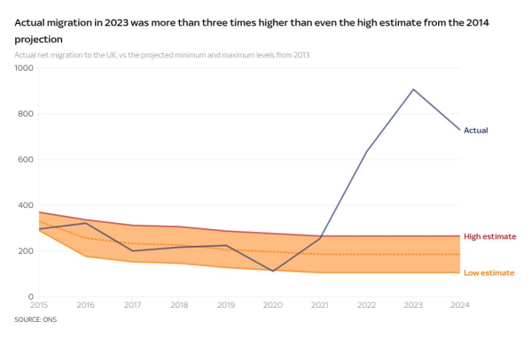 UK population set to grow by five million within 10 years - with net migration levels highest in Europe for the first time