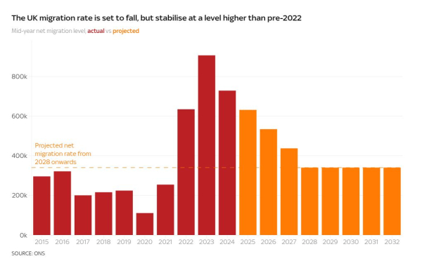 UK population set to grow by five million within 10 years - with net migration levels highest in Europe for the first time